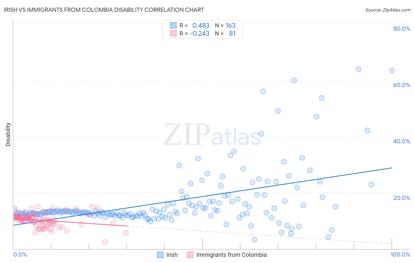 Irish vs Immigrants from Colombia Disability
