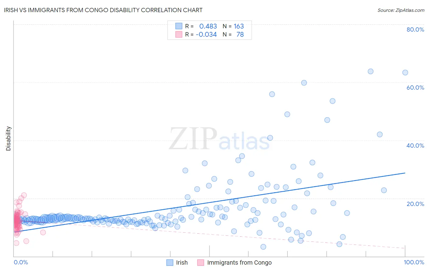 Irish vs Immigrants from Congo Disability