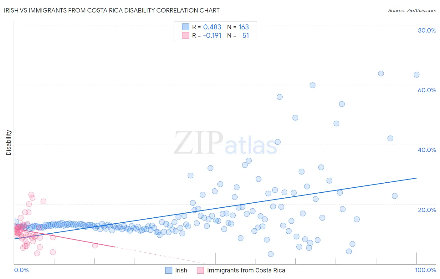 Irish vs Immigrants from Costa Rica Disability