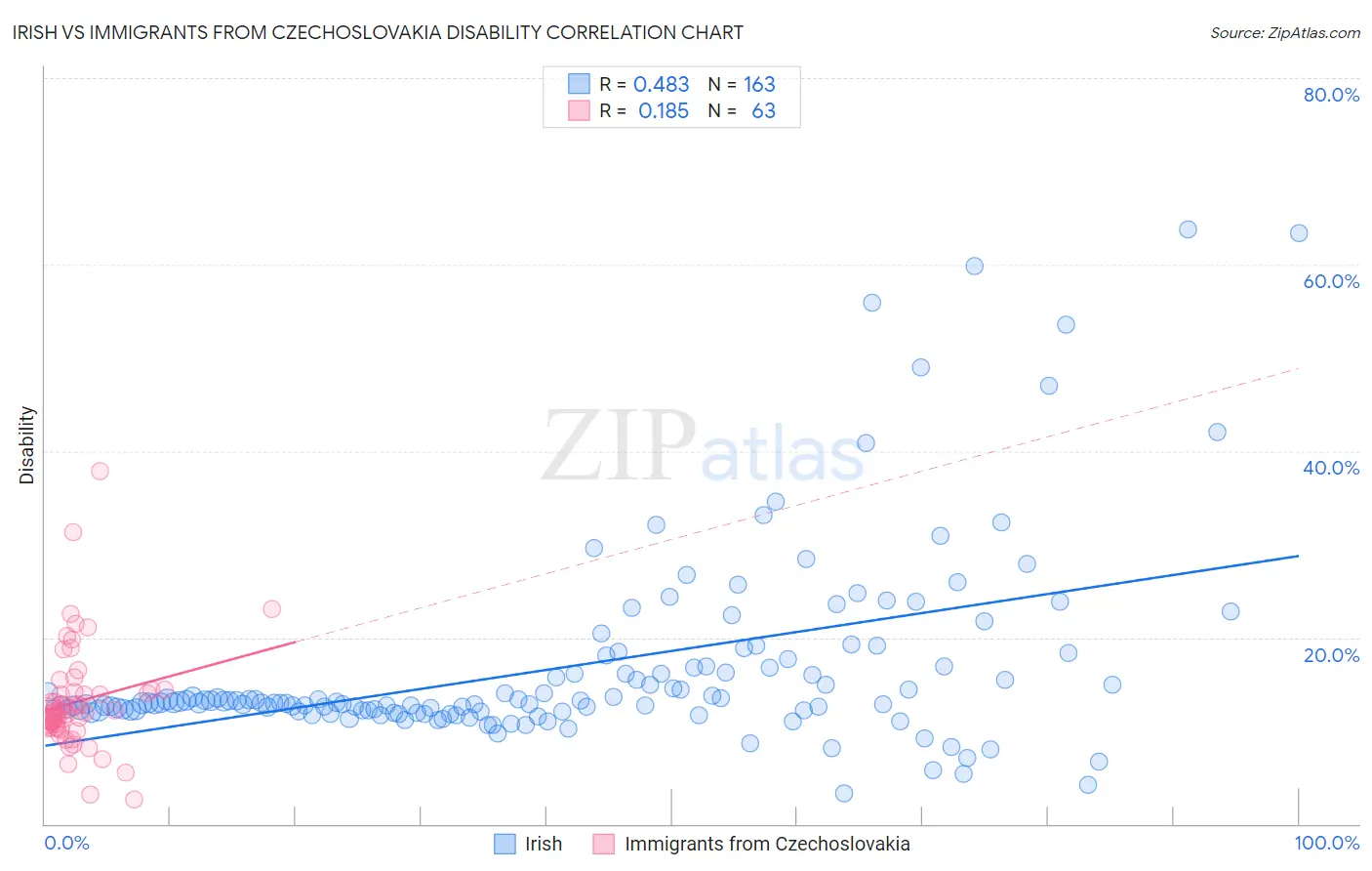 Irish vs Immigrants from Czechoslovakia Disability