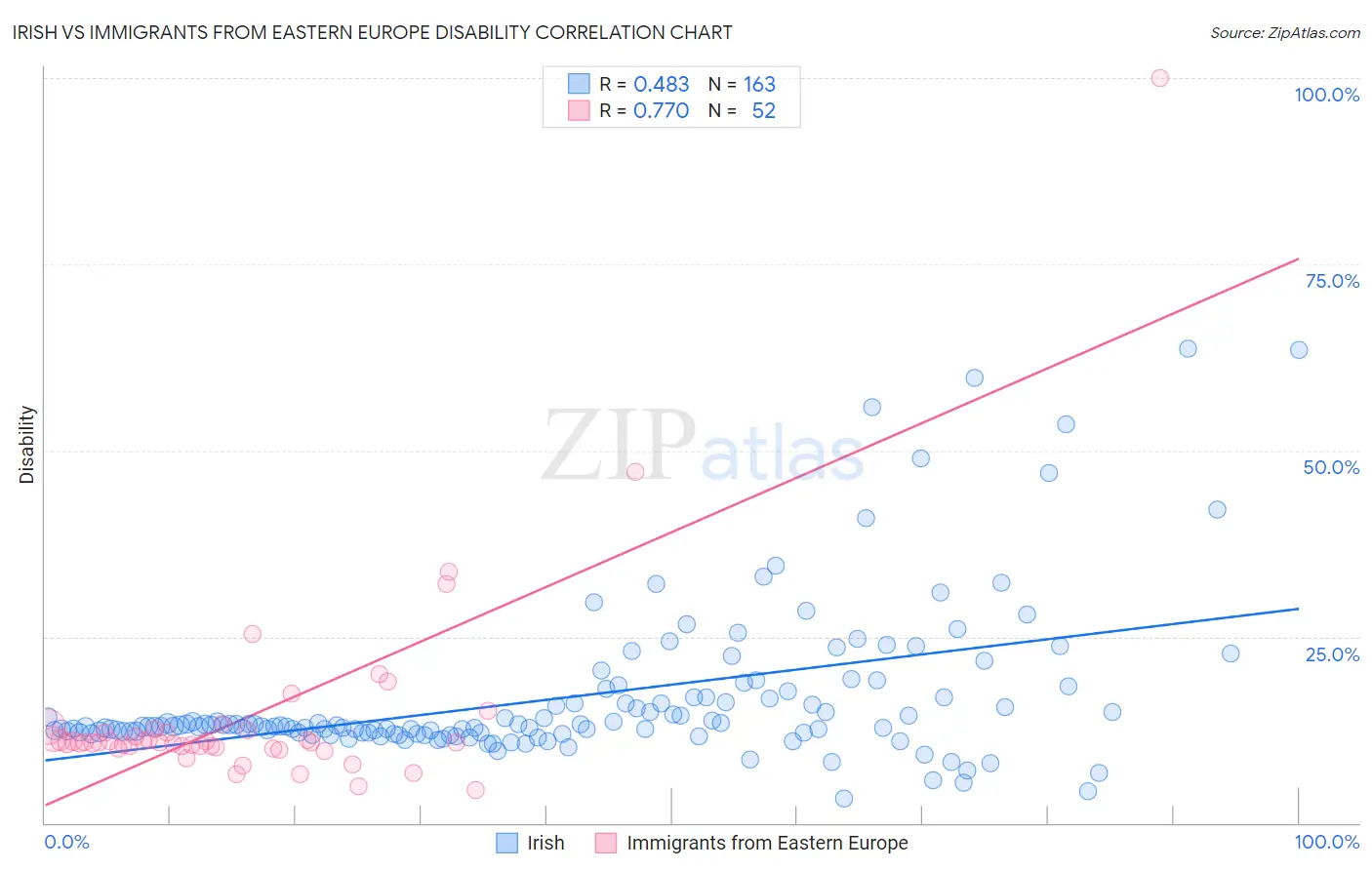 Irish vs Immigrants from Eastern Europe Disability