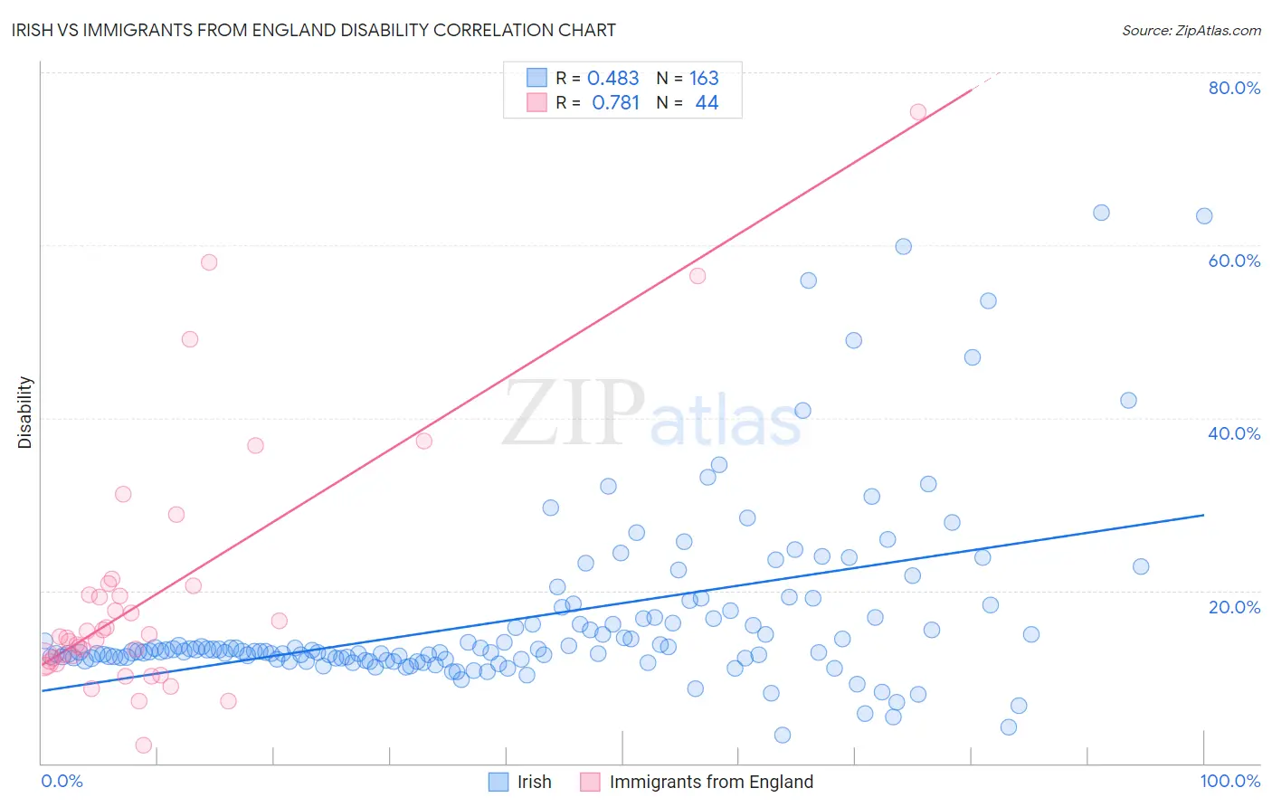 Irish vs Immigrants from England Disability