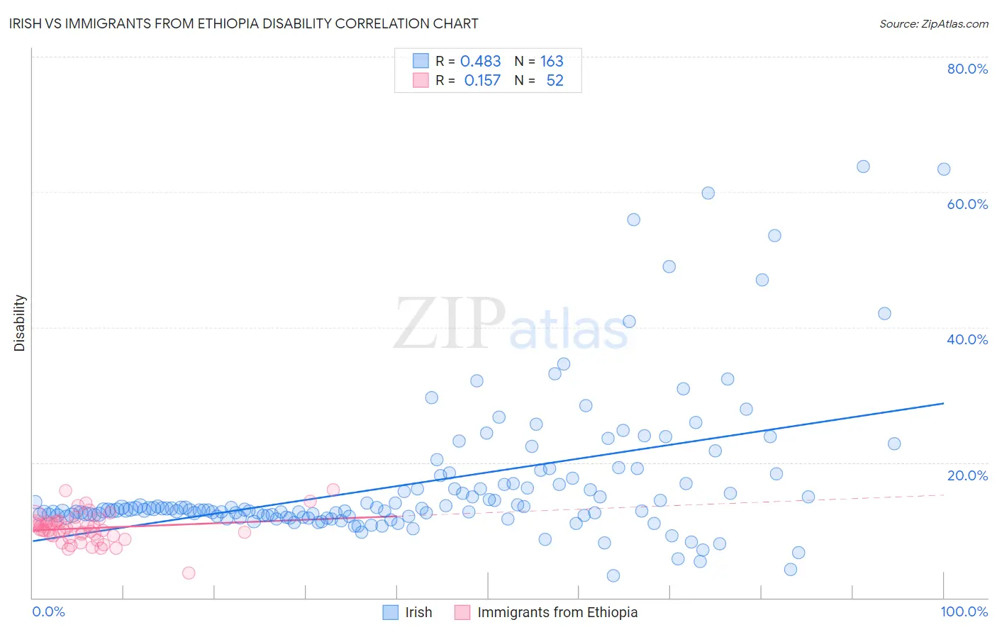 Irish vs Immigrants from Ethiopia Disability
