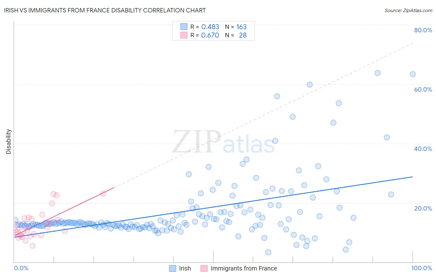 Irish vs Immigrants from France Disability