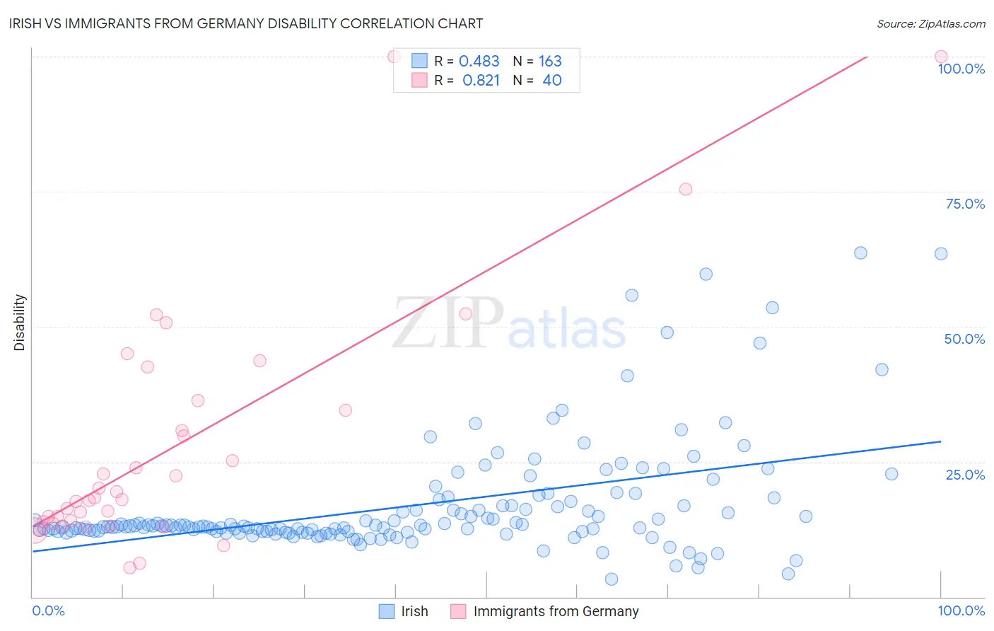 Irish vs Immigrants from Germany Disability