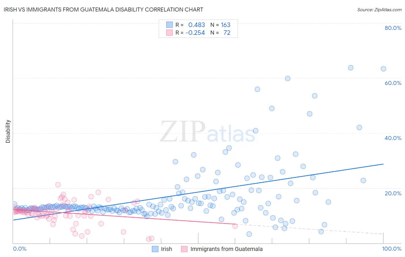 Irish vs Immigrants from Guatemala Disability