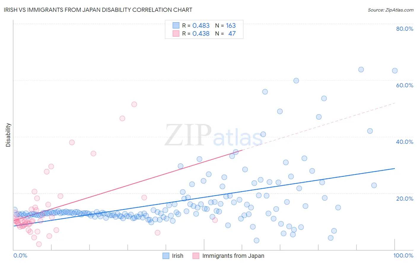 Irish vs Immigrants from Japan Disability