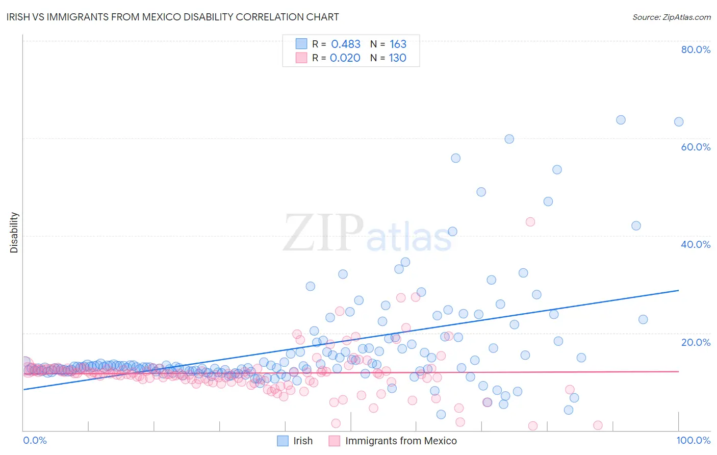 Irish vs Immigrants from Mexico Disability