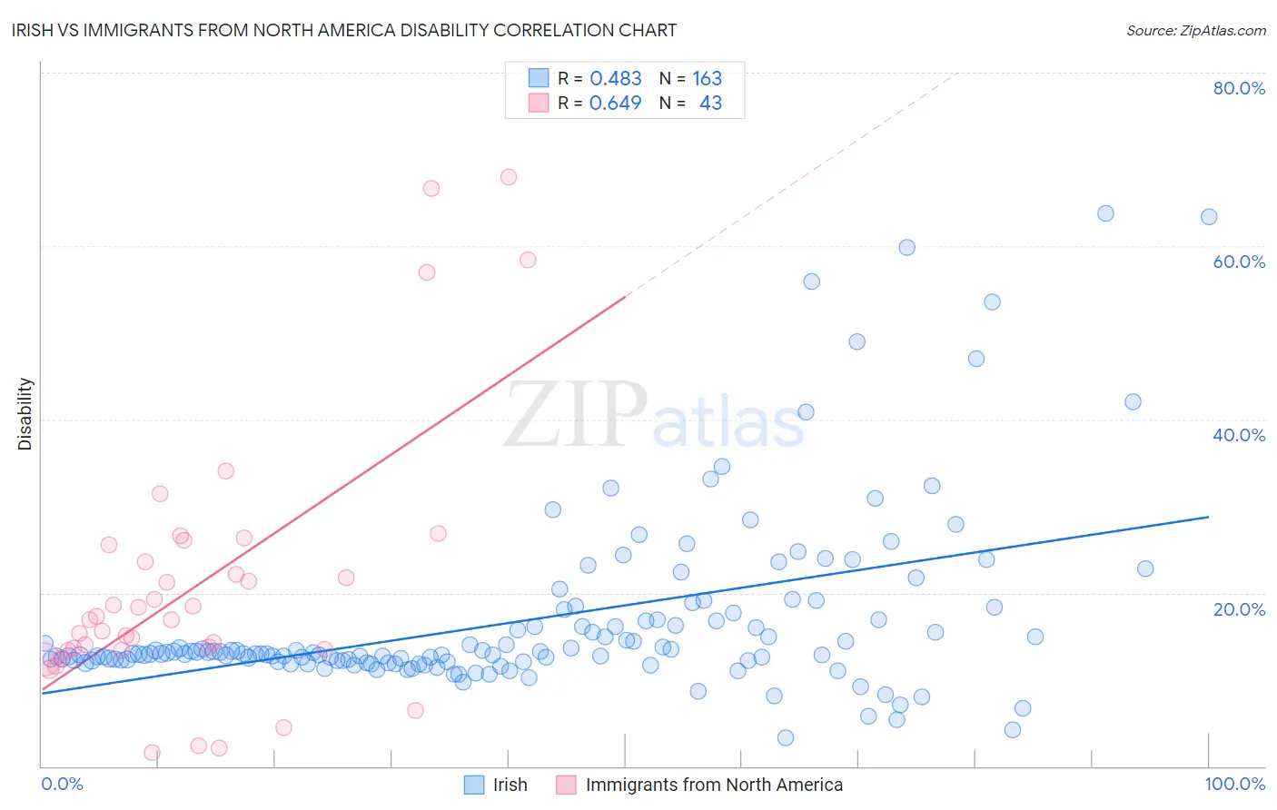 Irish vs Immigrants from North America Disability