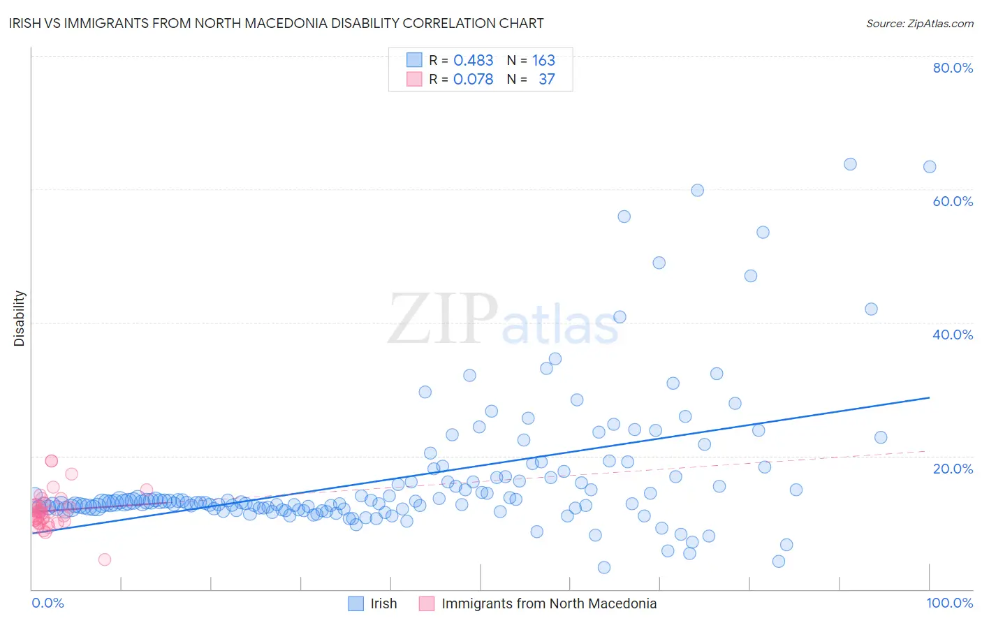 Irish vs Immigrants from North Macedonia Disability
