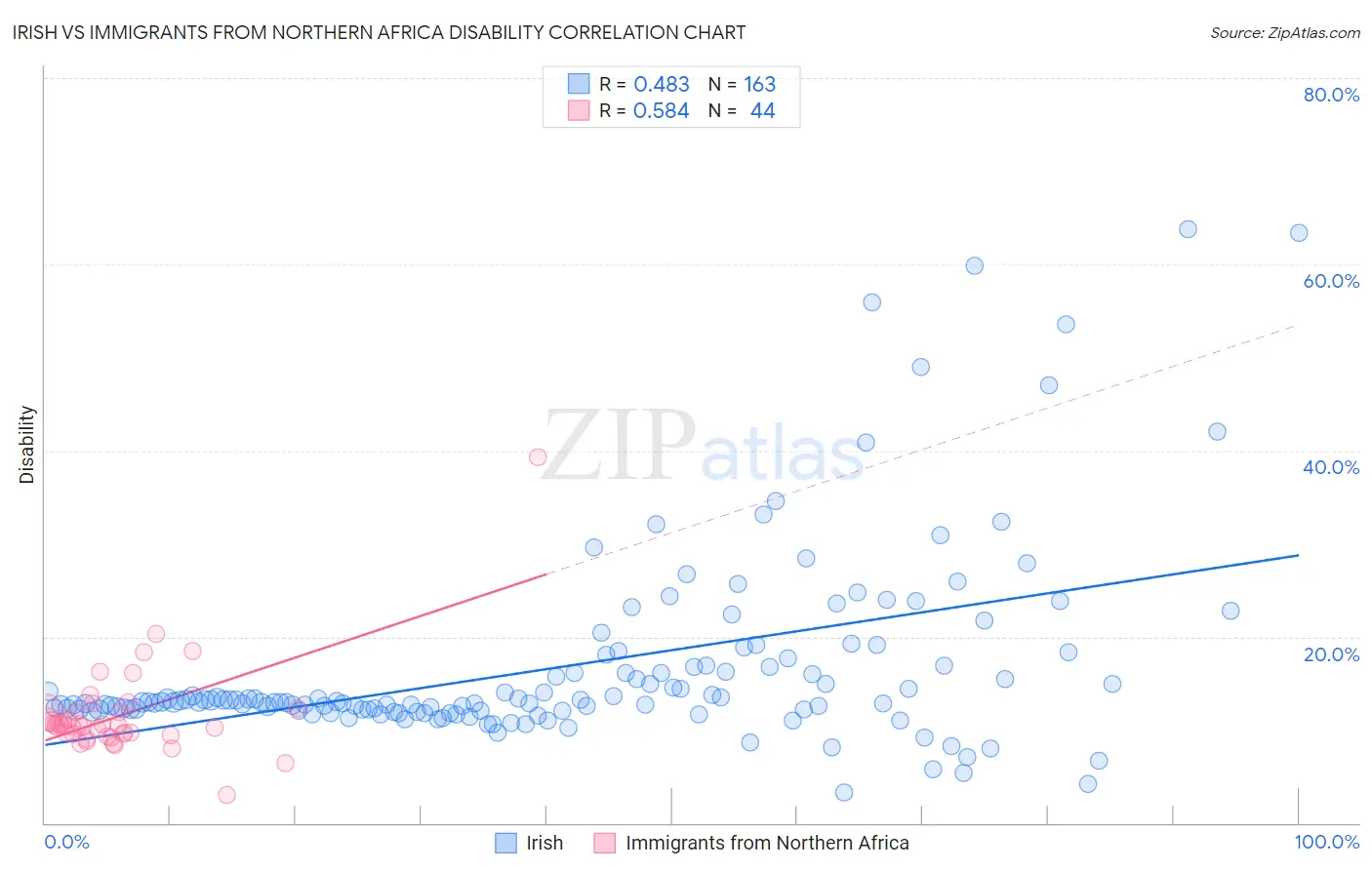 Irish vs Immigrants from Northern Africa Disability