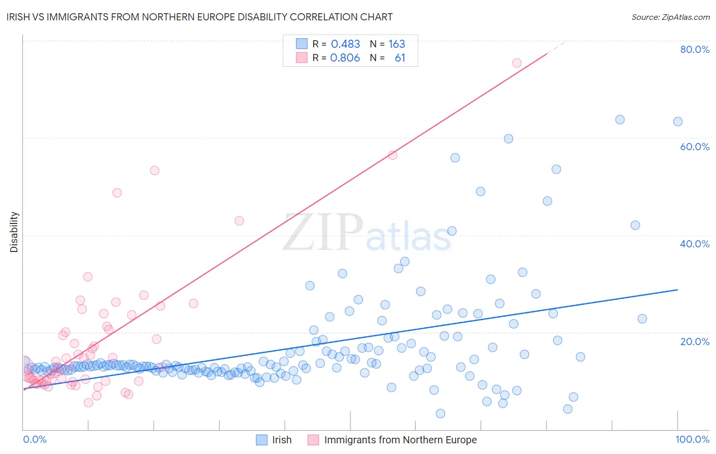 Irish vs Immigrants from Northern Europe Disability