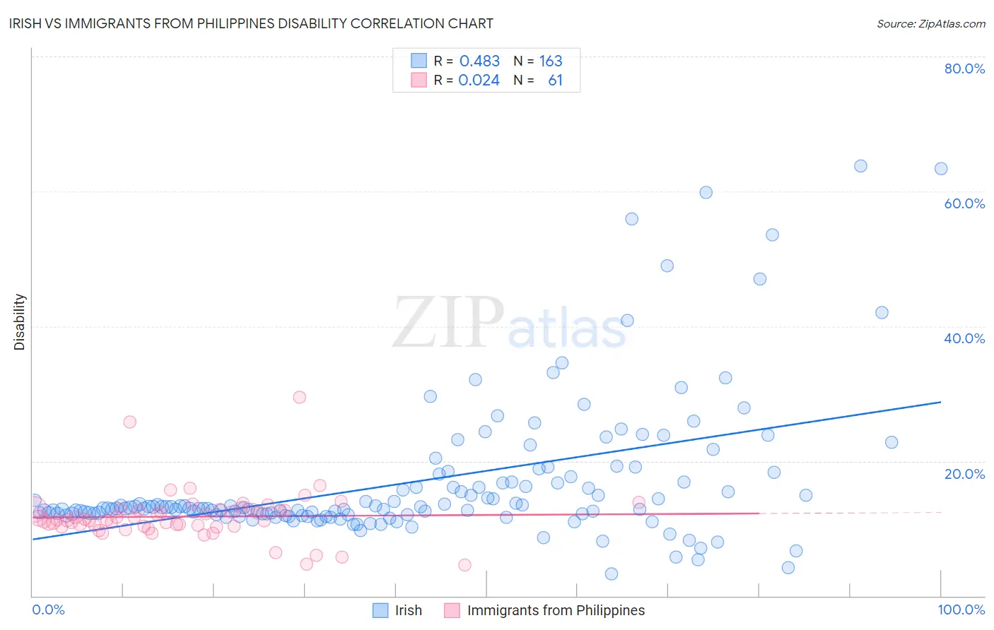 Irish vs Immigrants from Philippines Disability