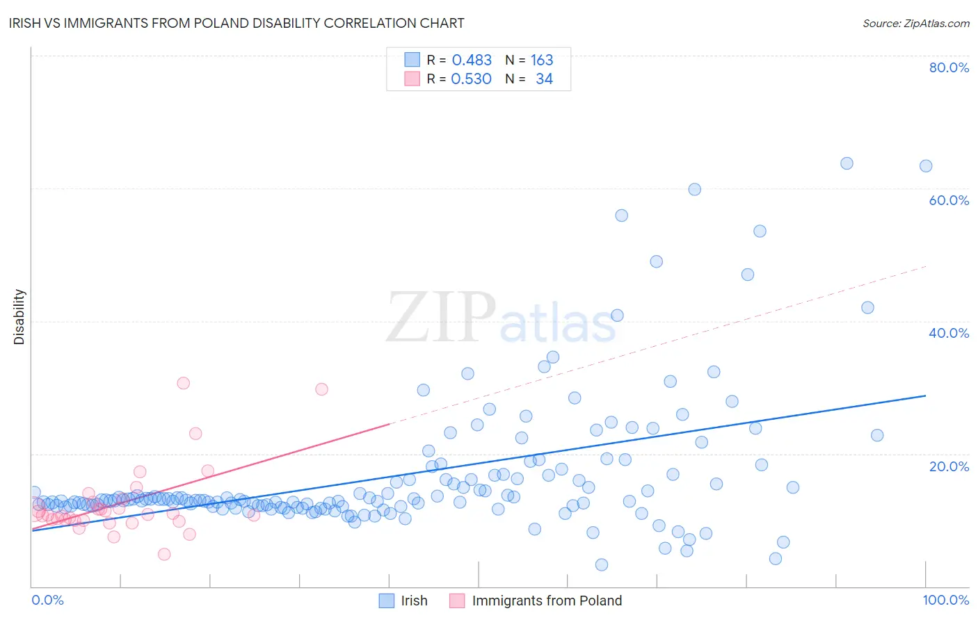 Irish vs Immigrants from Poland Disability