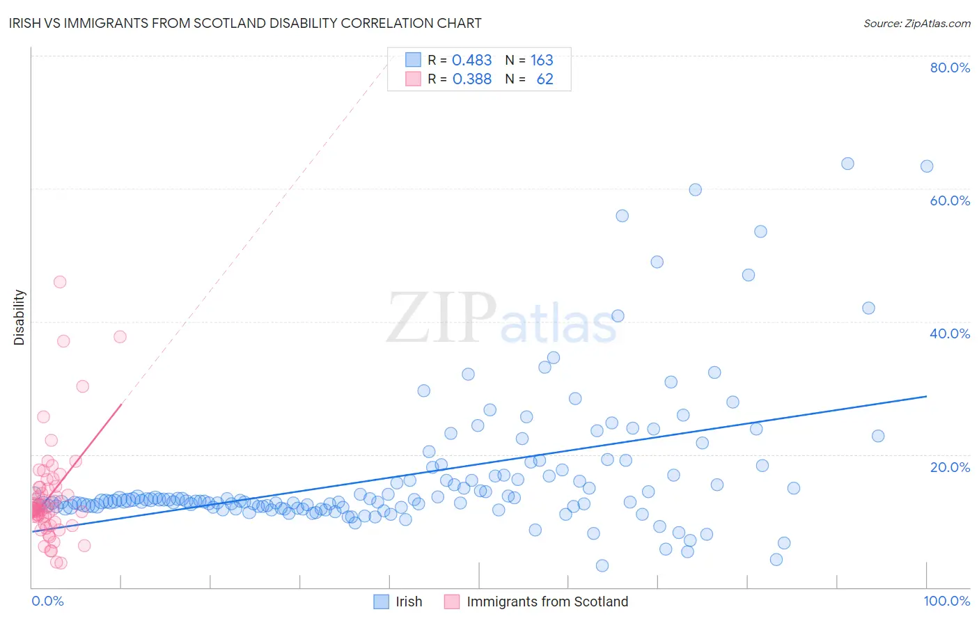 Irish vs Immigrants from Scotland Disability