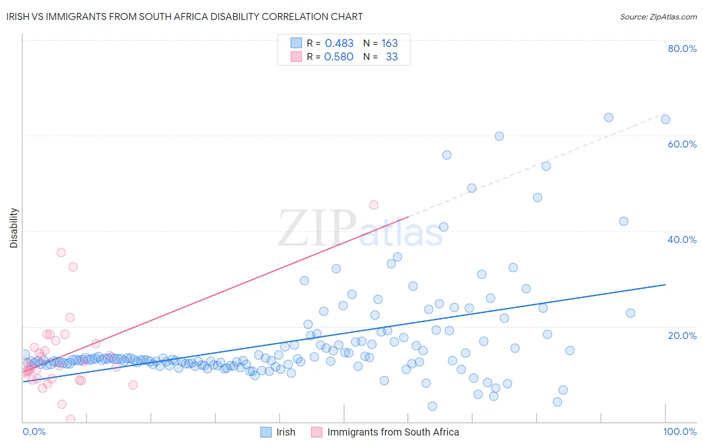 Irish vs Immigrants from South Africa Disability