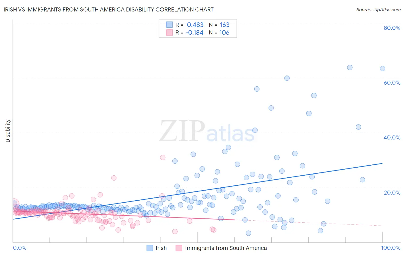 Irish vs Immigrants from South America Disability