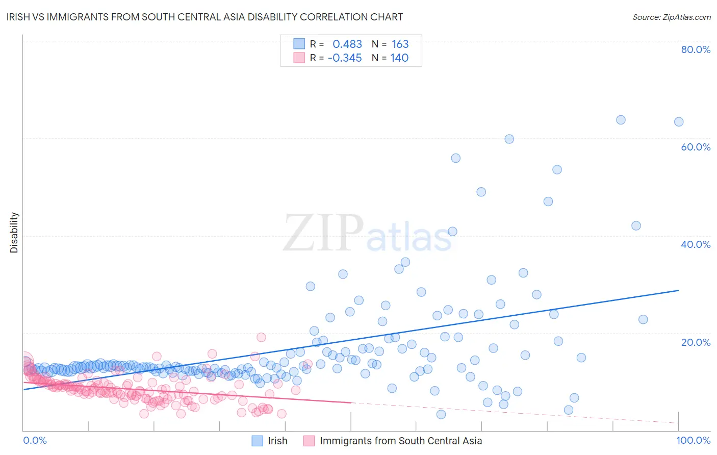 Irish vs Immigrants from South Central Asia Disability
