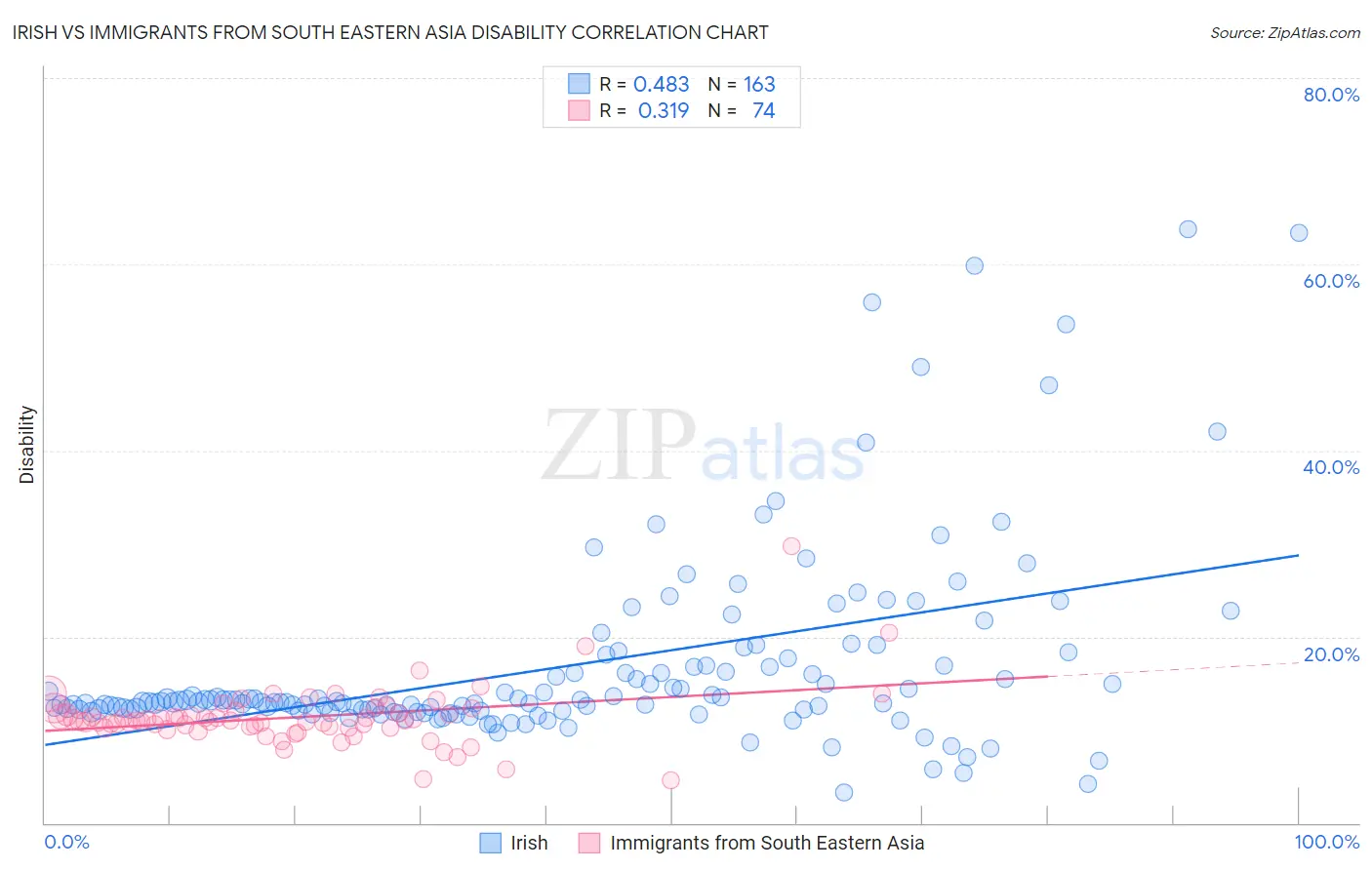 Irish vs Immigrants from South Eastern Asia Disability