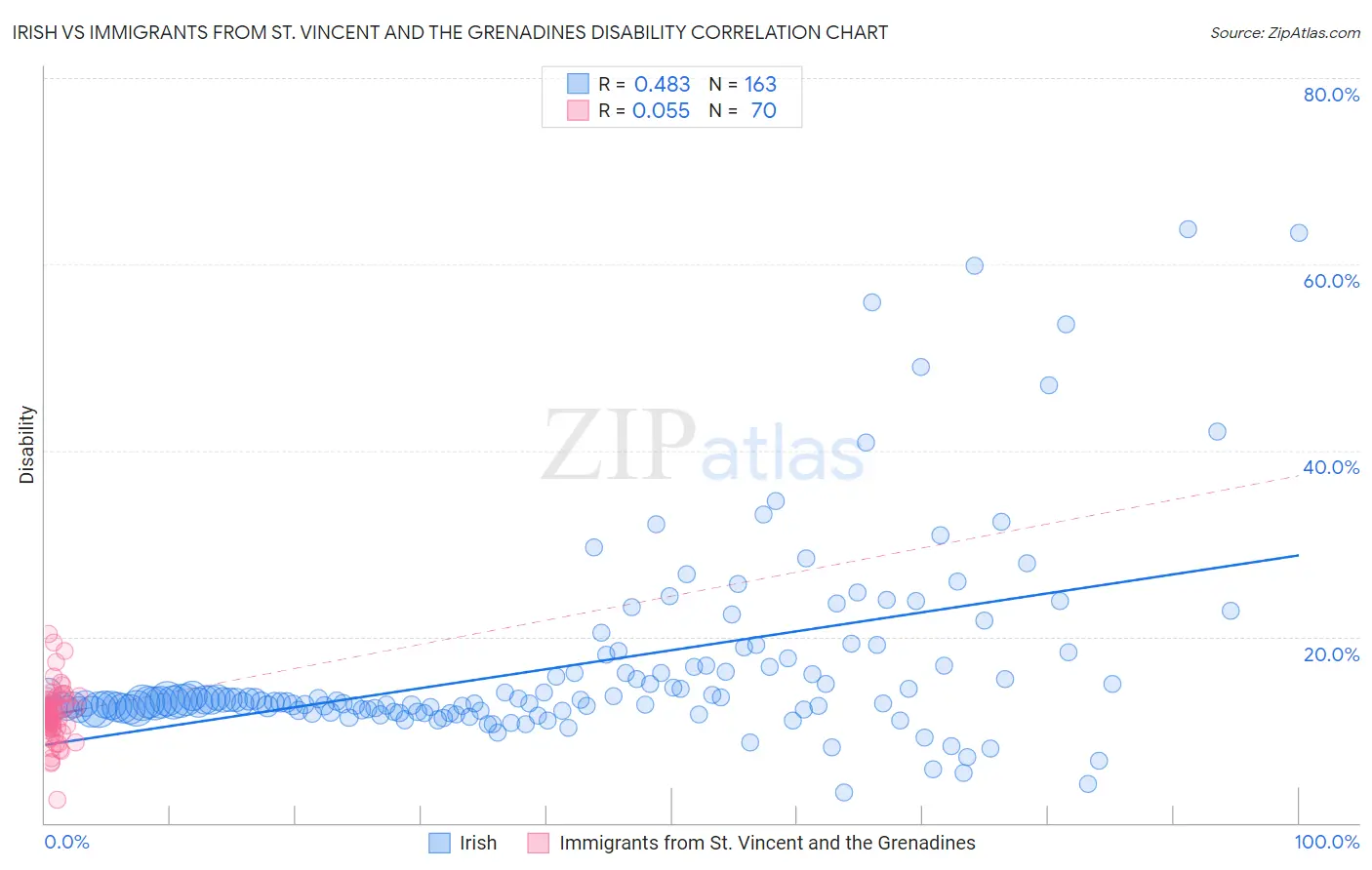 Irish vs Immigrants from St. Vincent and the Grenadines Disability