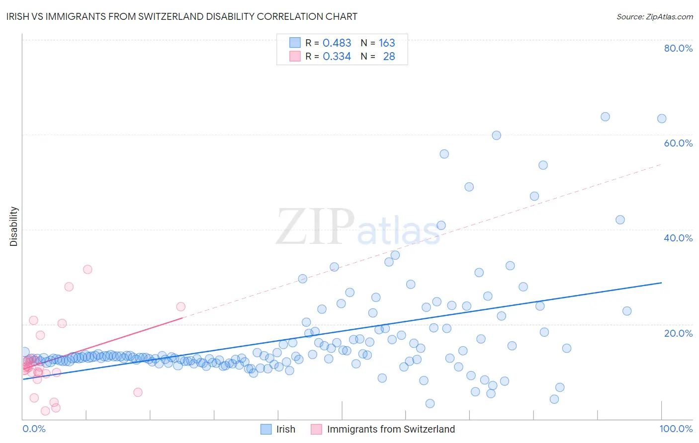 Irish vs Immigrants from Switzerland Disability