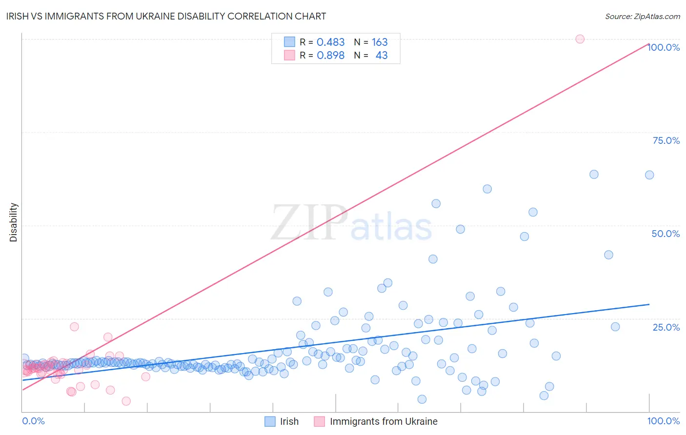 Irish vs Immigrants from Ukraine Disability