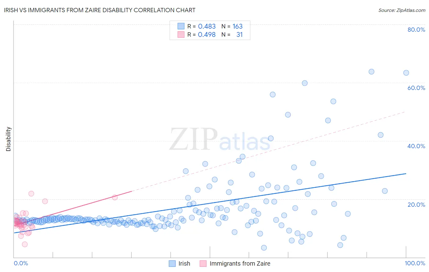 Irish vs Immigrants from Zaire Disability