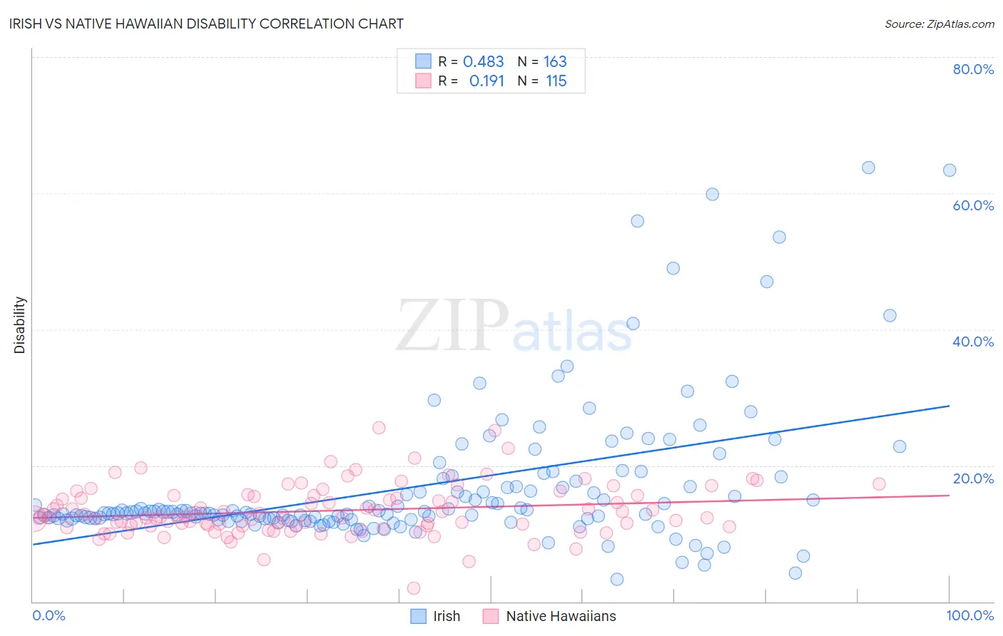 Irish vs Native Hawaiian Disability