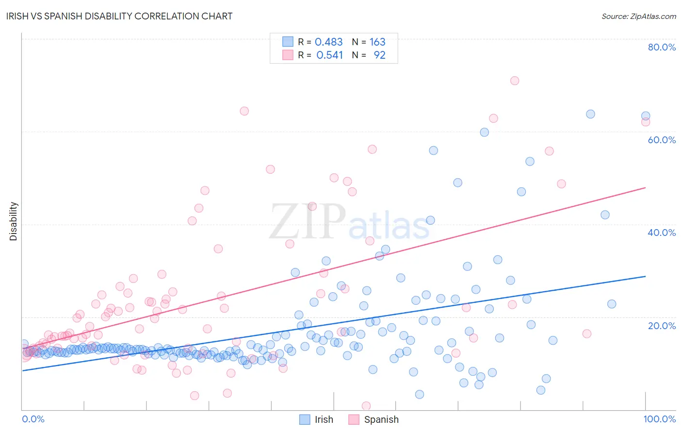 Irish vs Spanish Disability