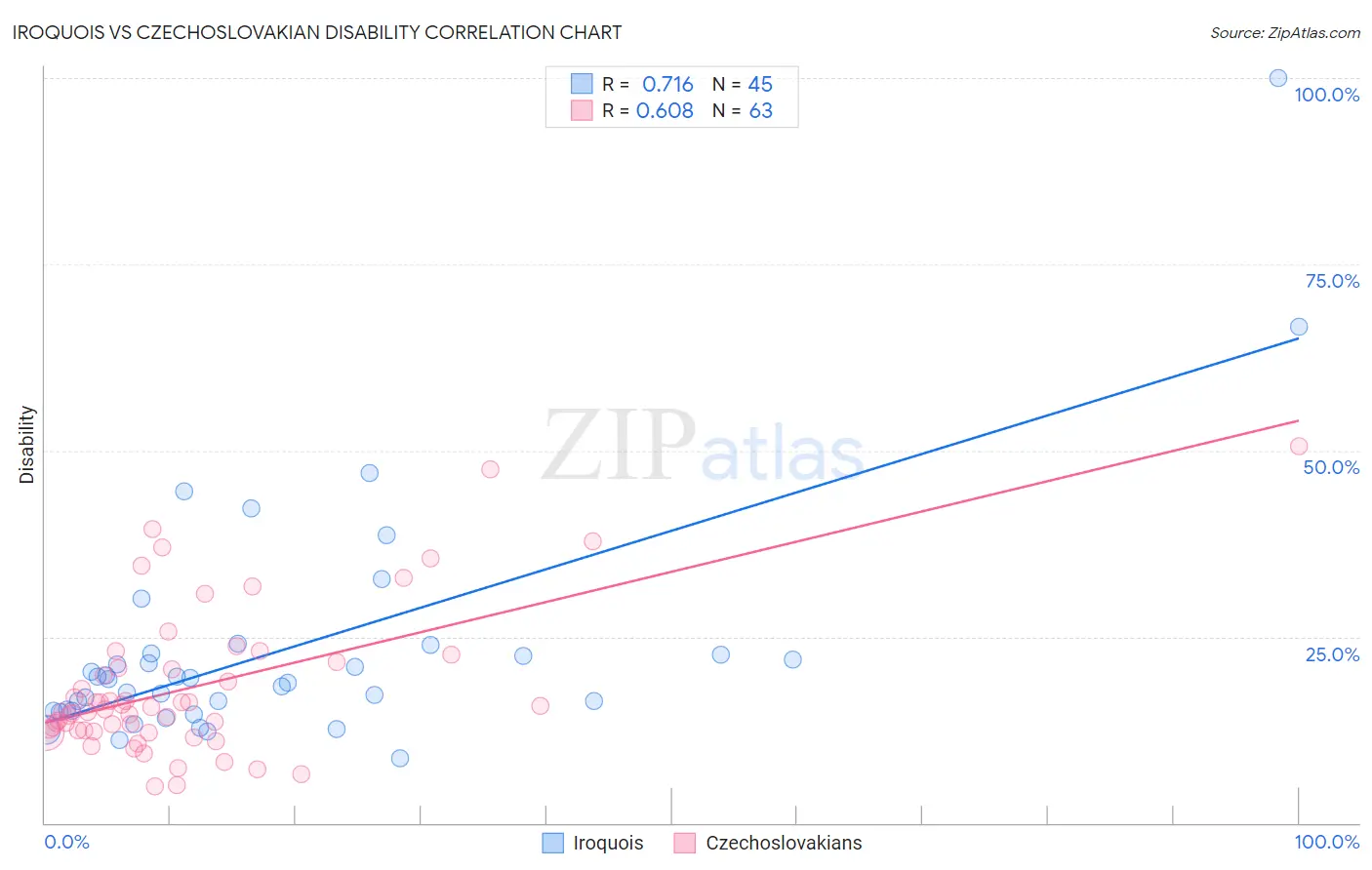 Iroquois vs Czechoslovakian Disability
