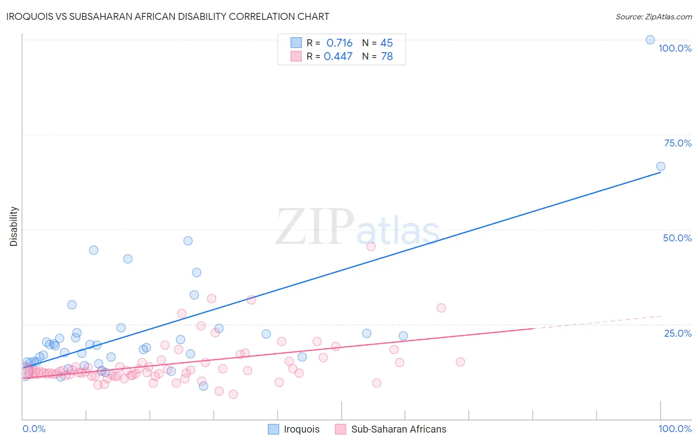 Iroquois vs Subsaharan African Disability