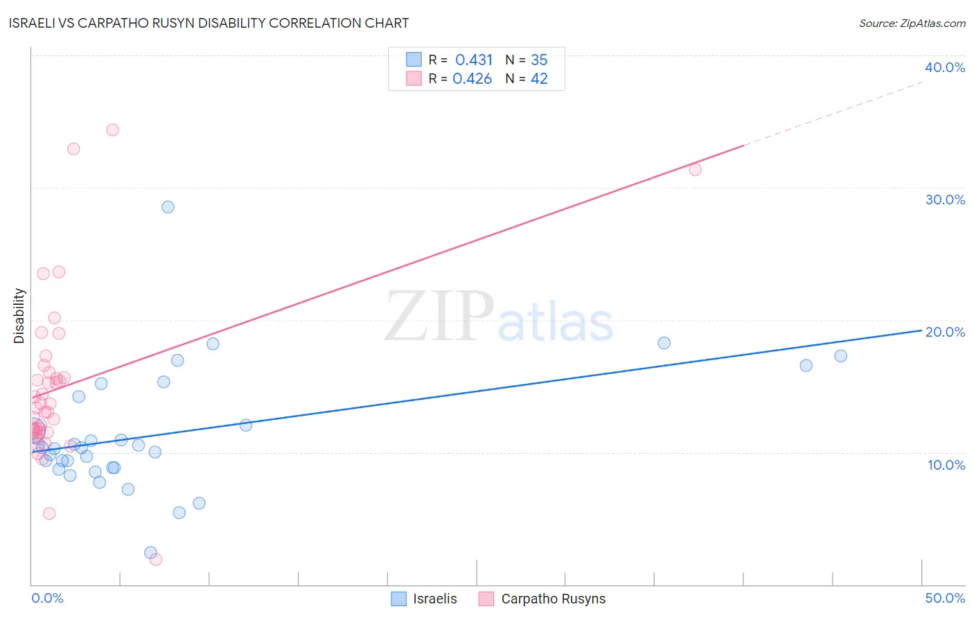 Israeli vs Carpatho Rusyn Disability