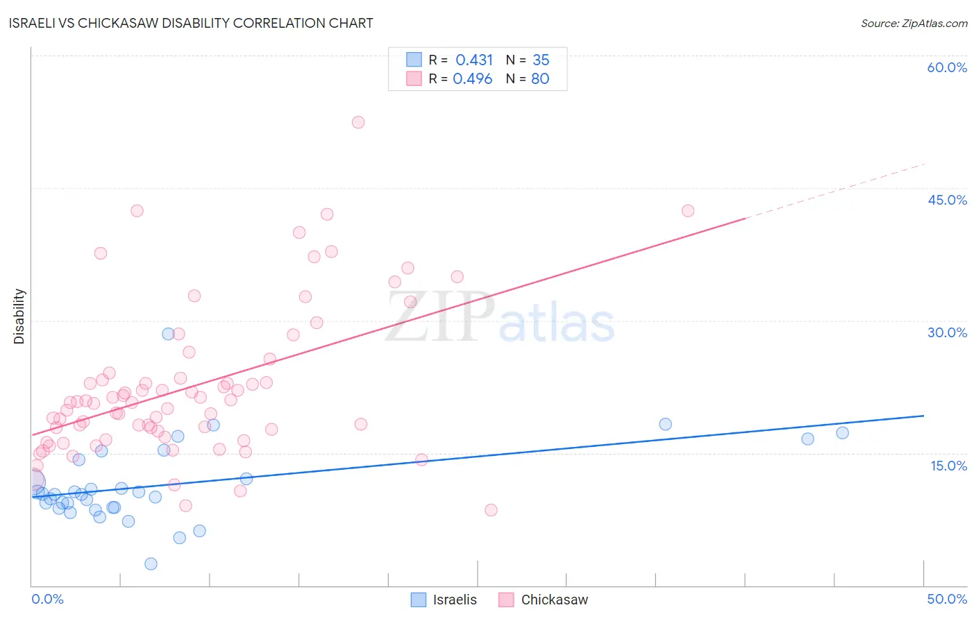 Israeli vs Chickasaw Disability