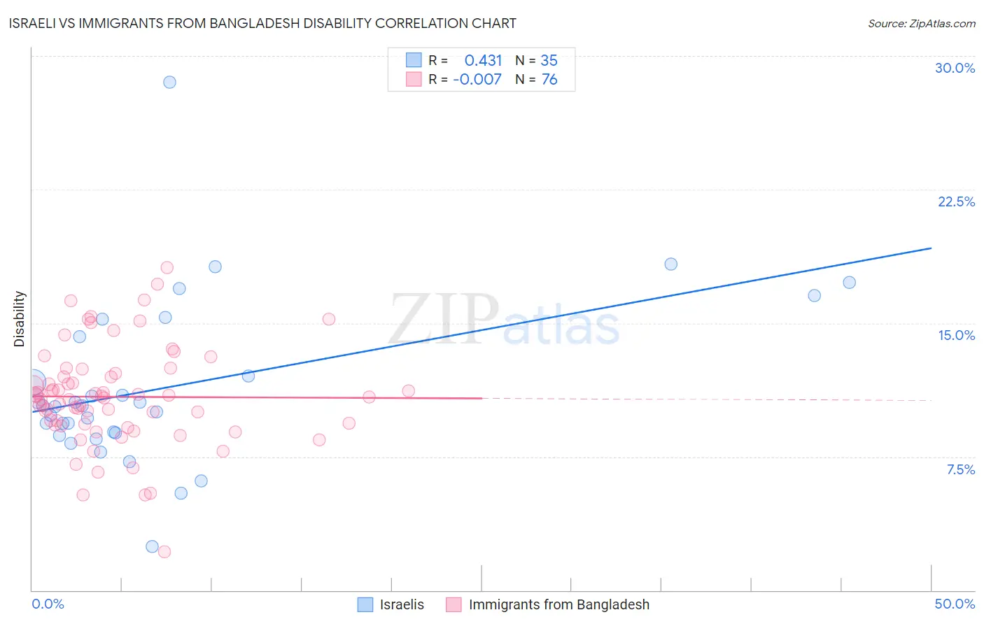 Israeli vs Immigrants from Bangladesh Disability