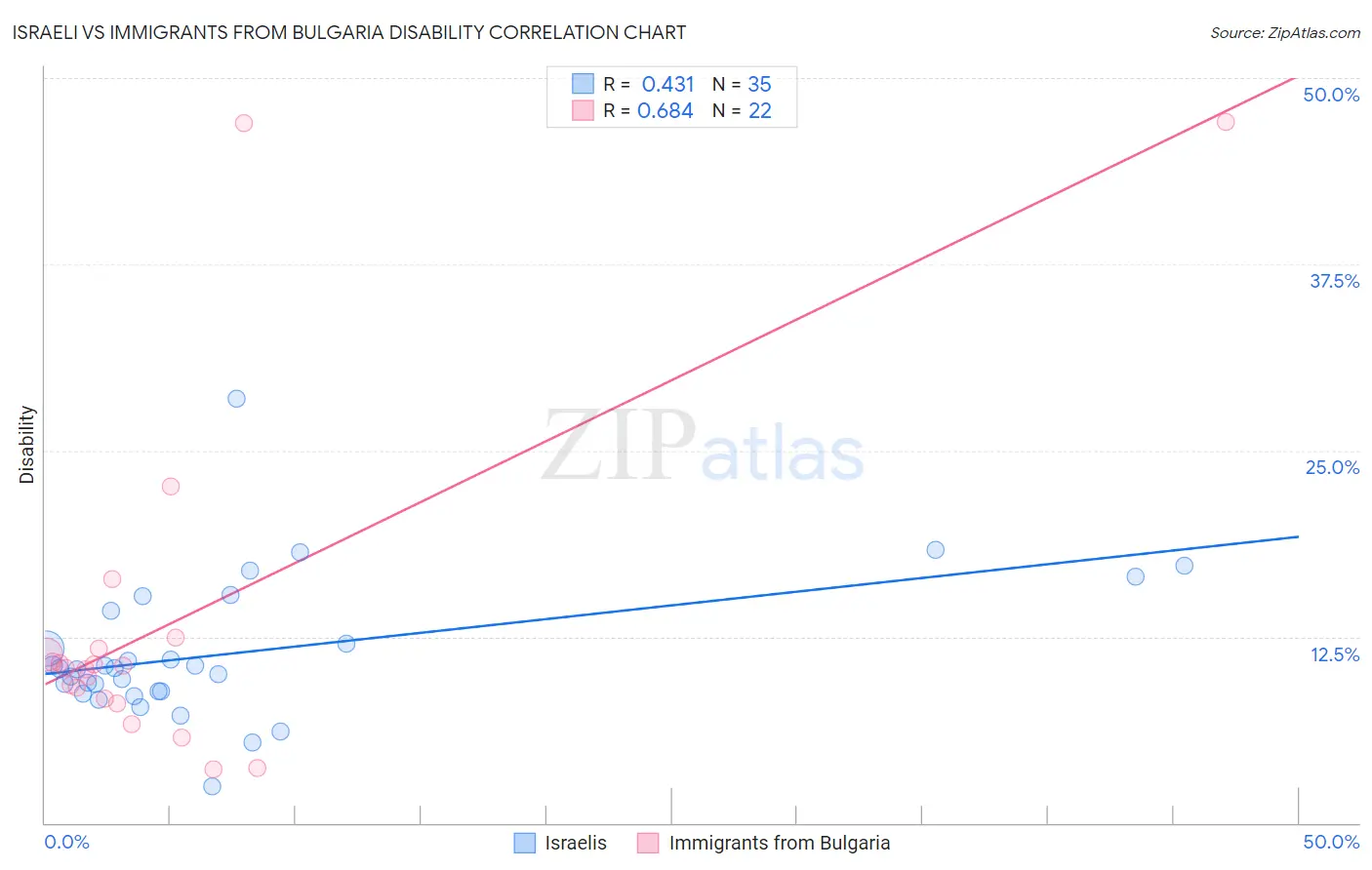 Israeli vs Immigrants from Bulgaria Disability