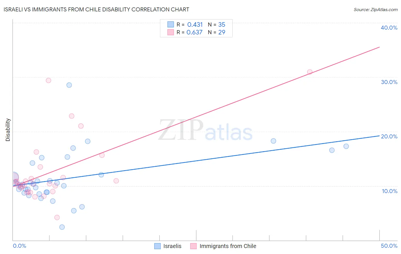 Israeli vs Immigrants from Chile Disability