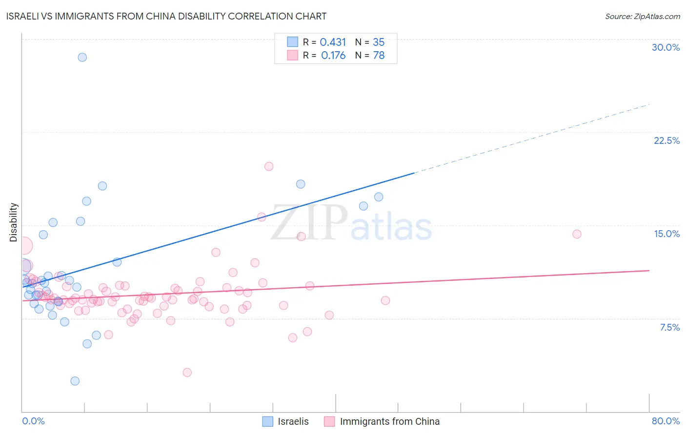 Israeli vs Immigrants from China Disability