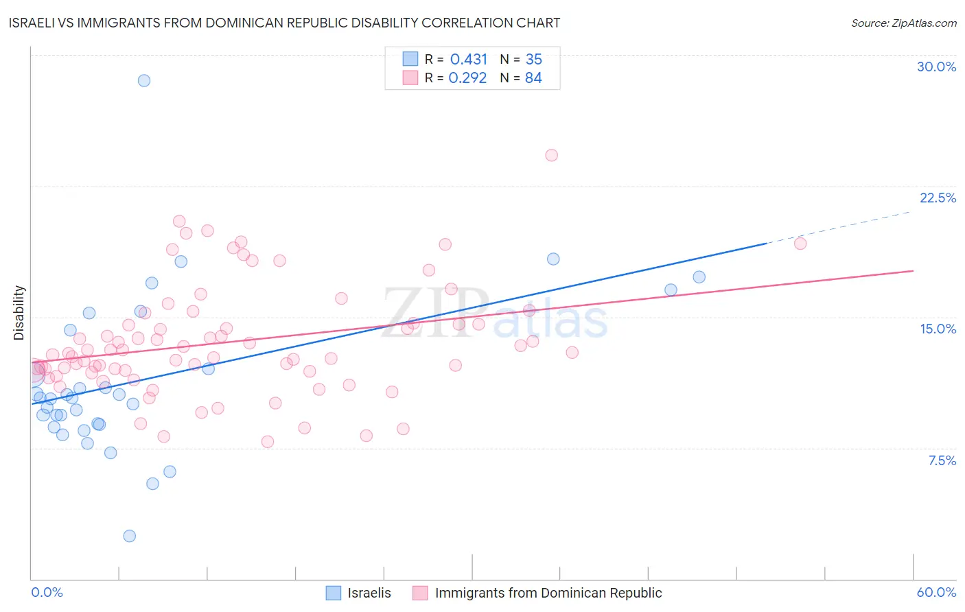 Israeli vs Immigrants from Dominican Republic Disability