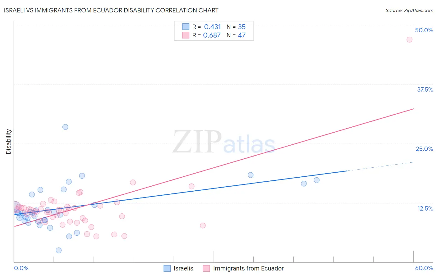 Israeli vs Immigrants from Ecuador Disability