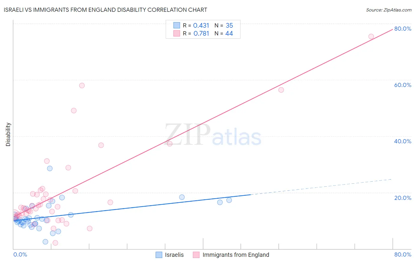Israeli vs Immigrants from England Disability