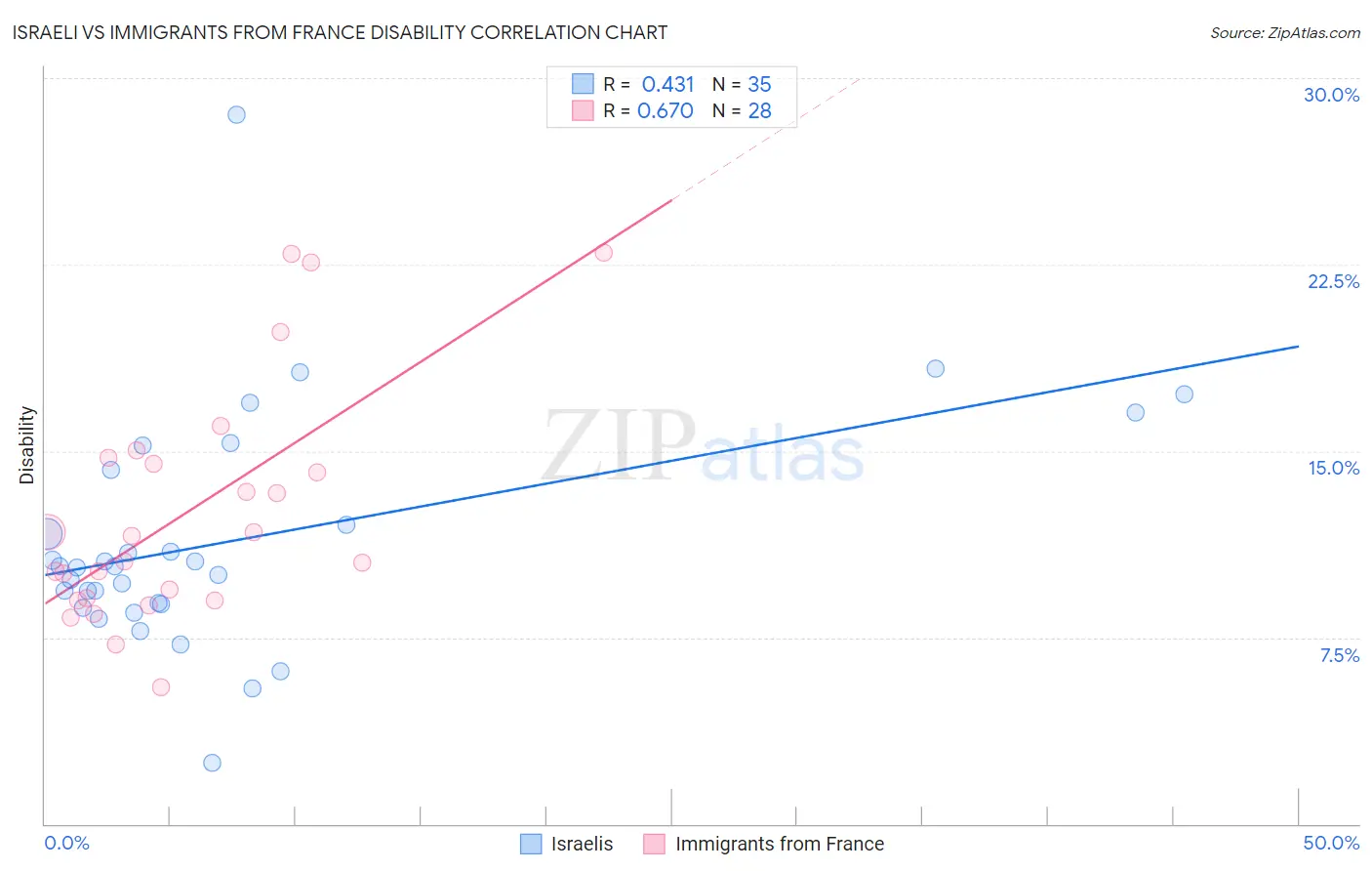 Israeli vs Immigrants from France Disability