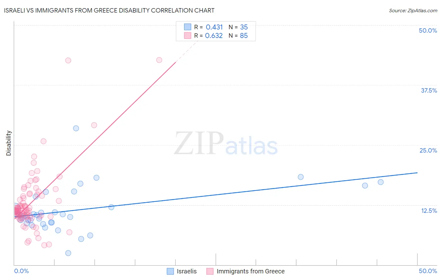 Israeli vs Immigrants from Greece Disability