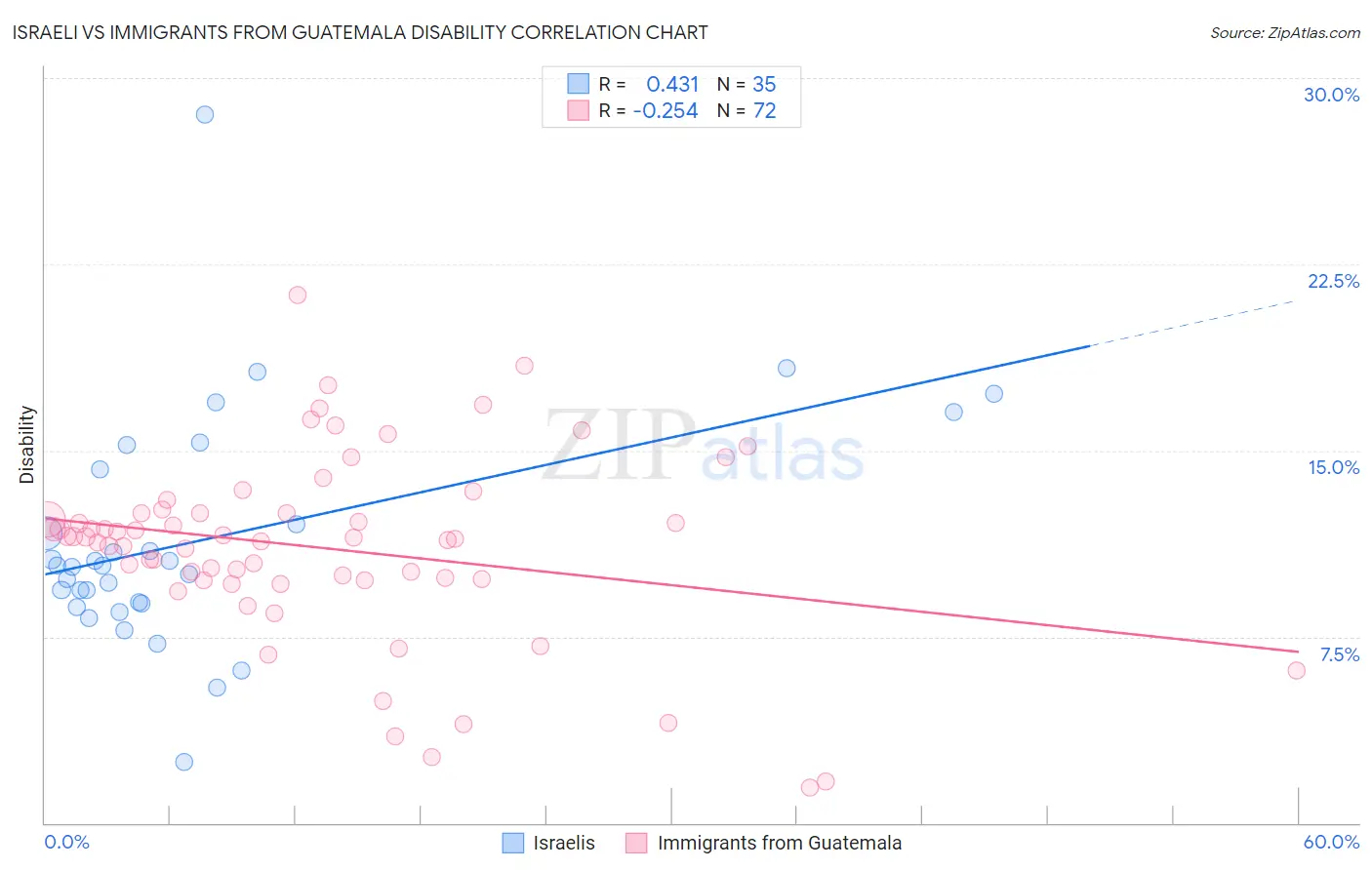Israeli vs Immigrants from Guatemala Disability