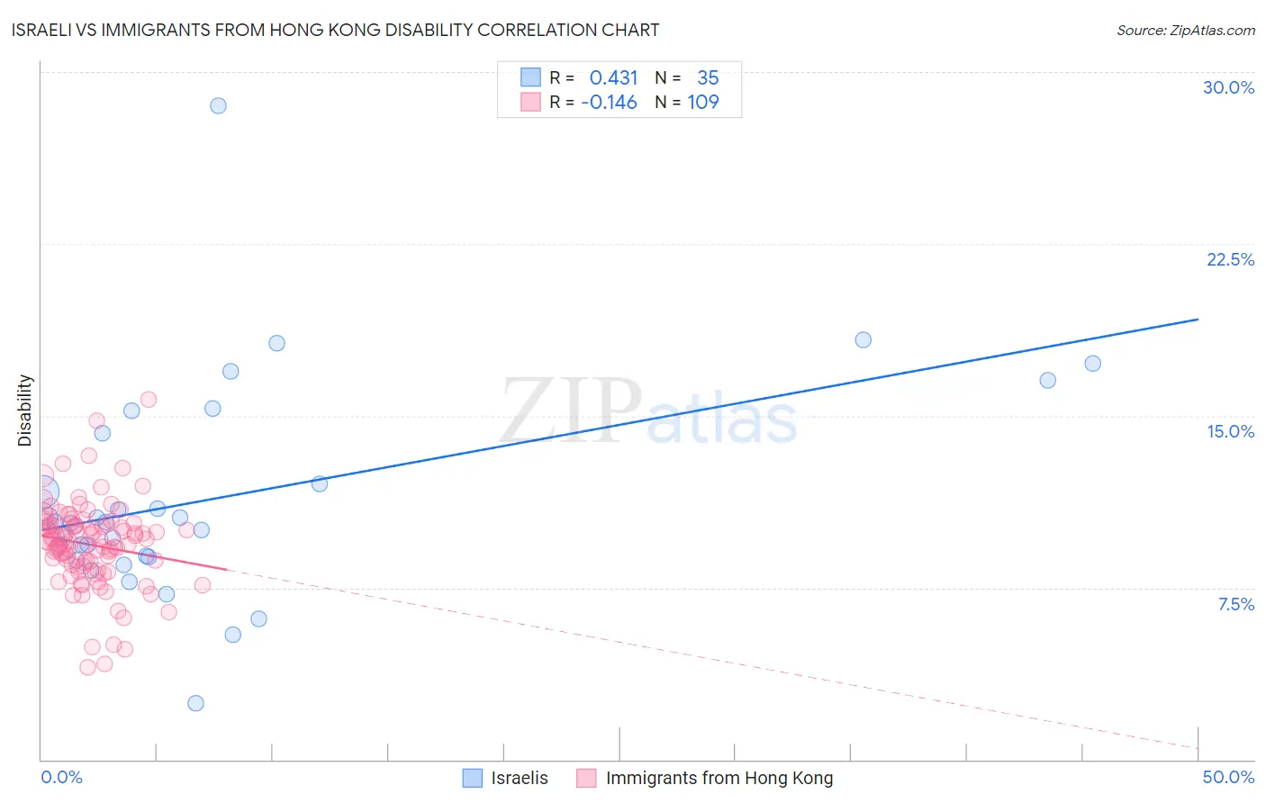 Israeli vs Immigrants from Hong Kong Disability