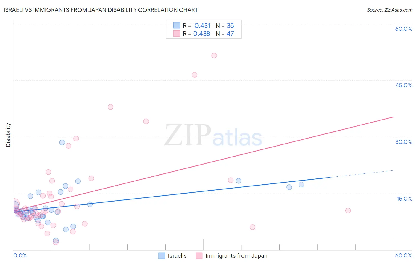 Israeli vs Immigrants from Japan Disability