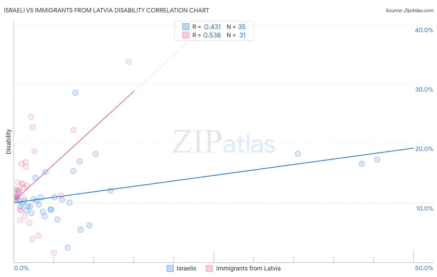 Israeli vs Immigrants from Latvia Disability