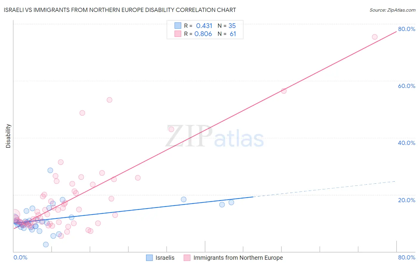 Israeli vs Immigrants from Northern Europe Disability