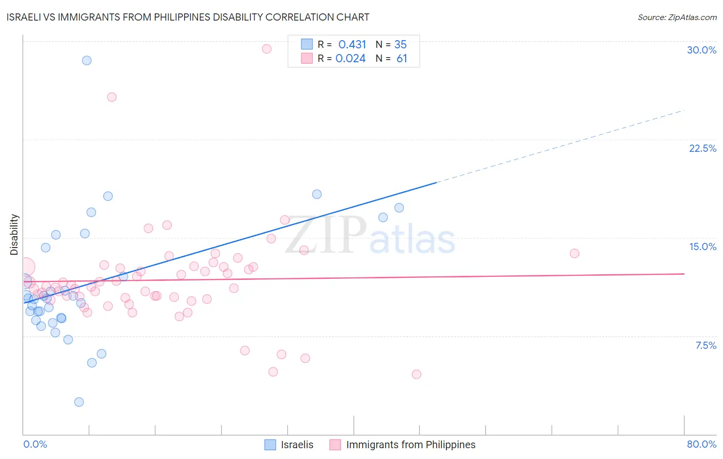 Israeli vs Immigrants from Philippines Disability
