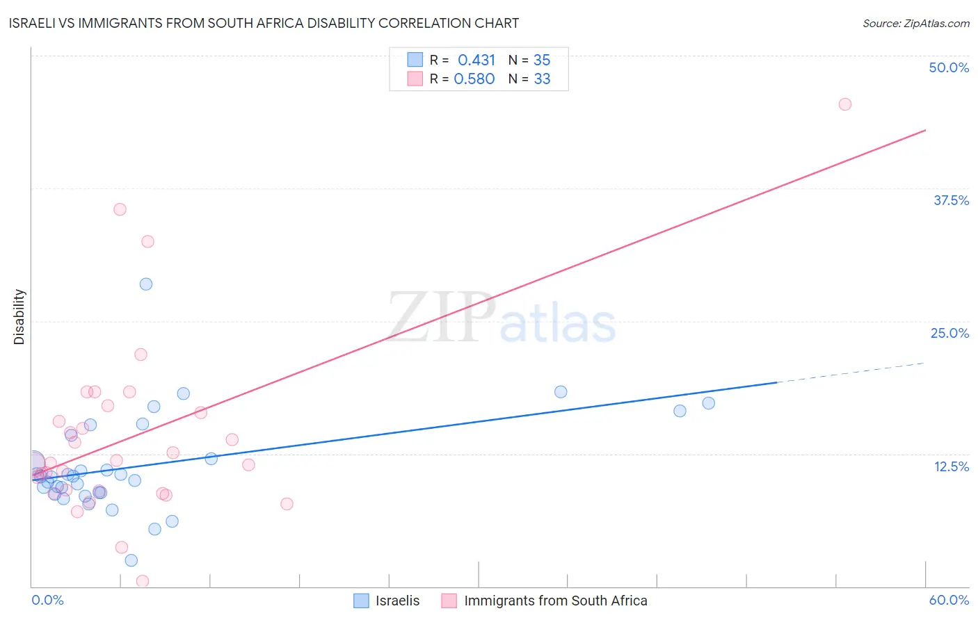 Israeli vs Immigrants from South Africa Disability