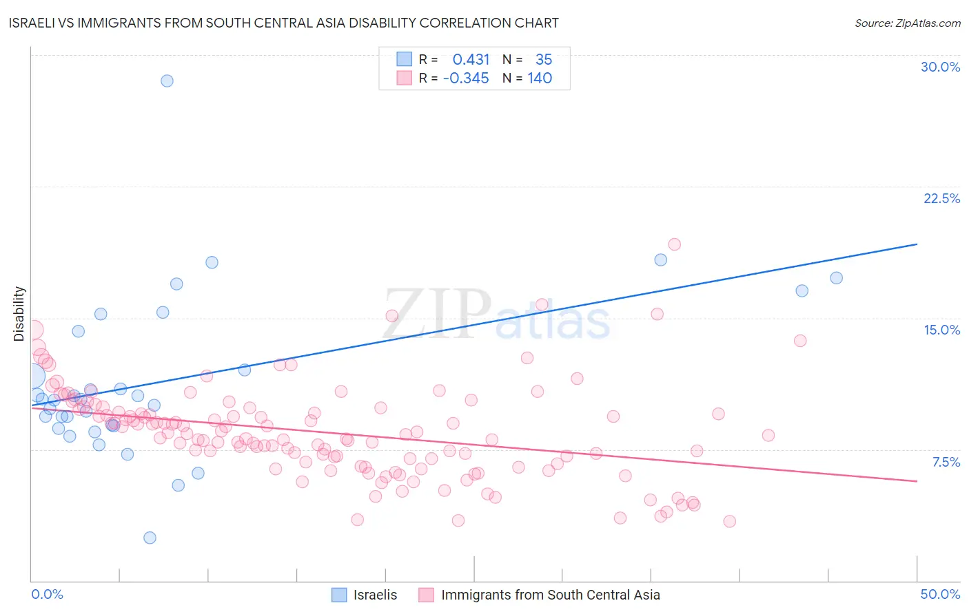 Israeli vs Immigrants from South Central Asia Disability